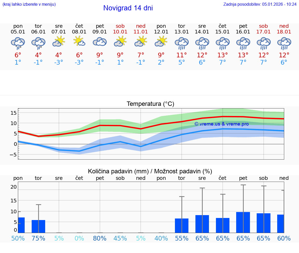 VREME 15 DNI Novigrad