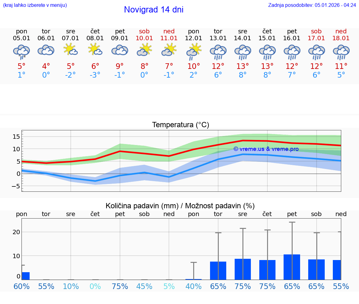 VREME 25 DNI Novigrad