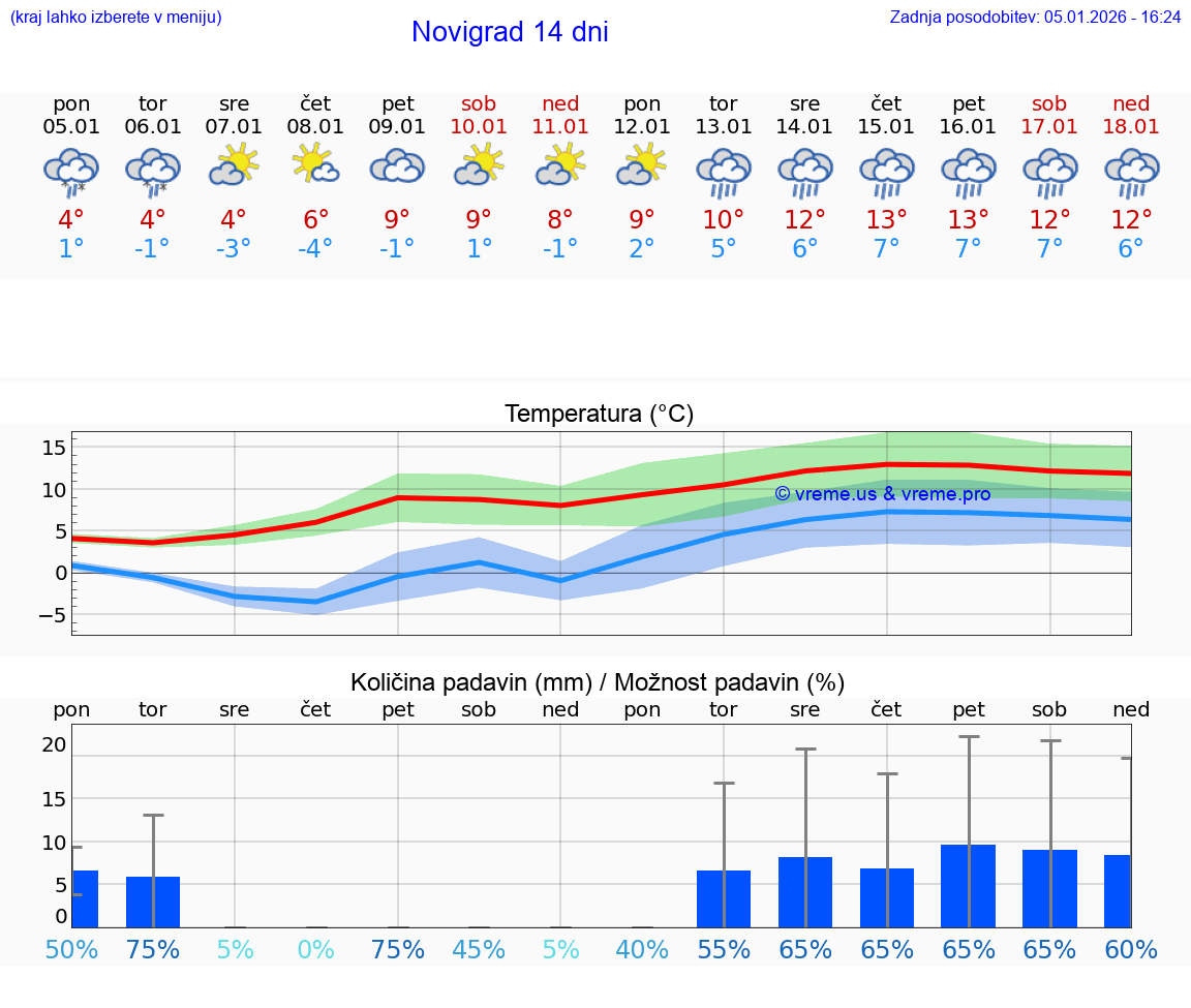 VREME 15 DNI Novigrad