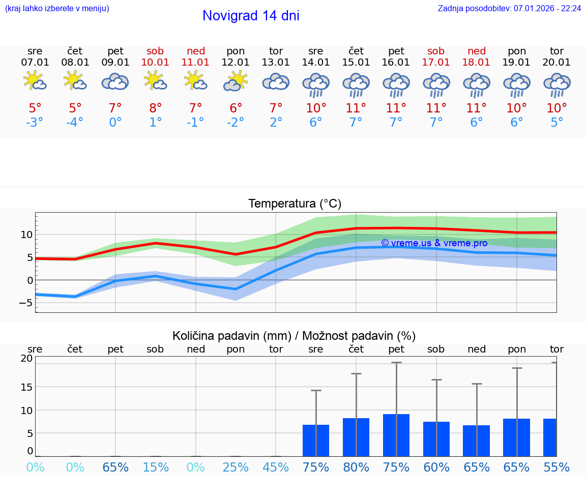 VREME 15 DNI Novigrad