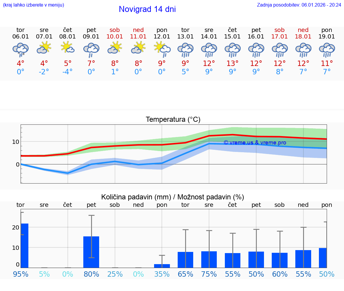 VREME 15 DNI Novigrad