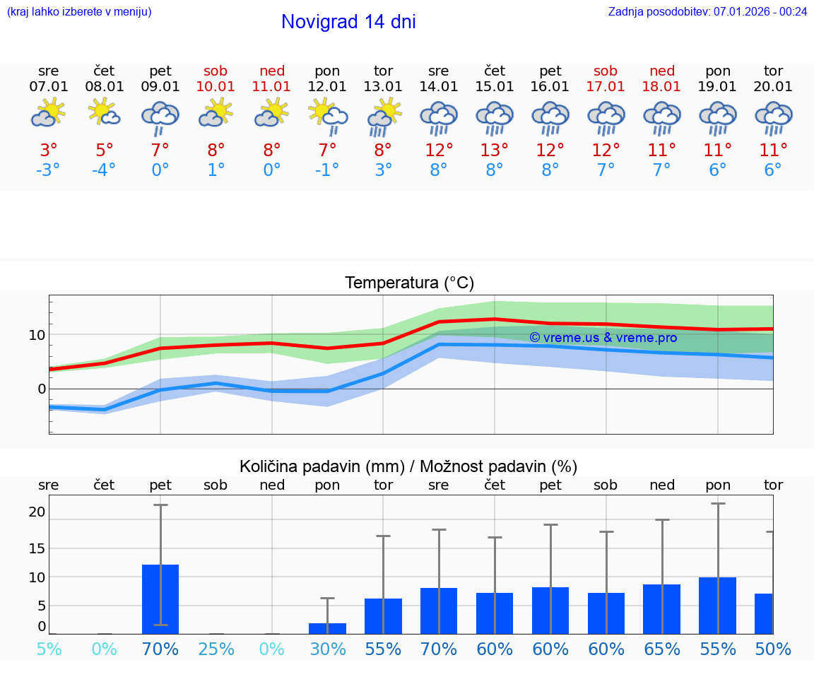 VREME 25 DNI Novigrad