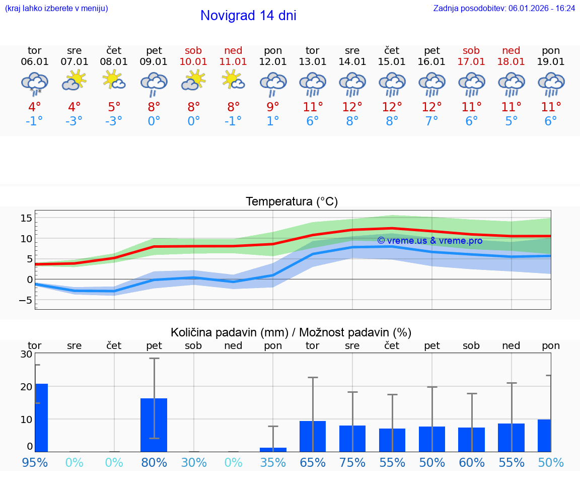 VREME 25 DNI Novigrad