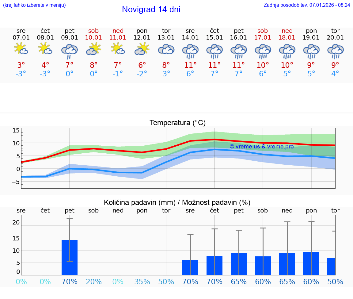 VREME 25 DNI Novigrad