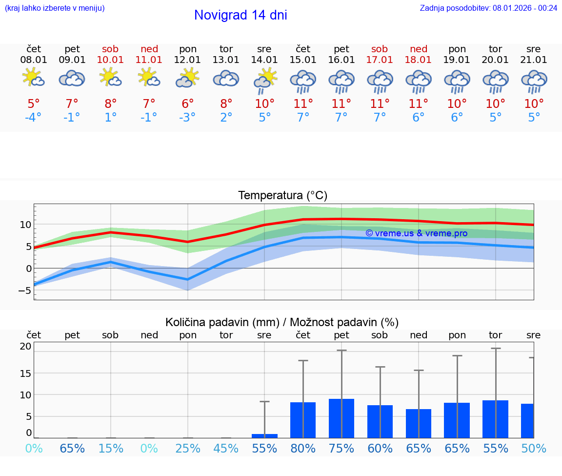 VREME 25 DNI Novigrad