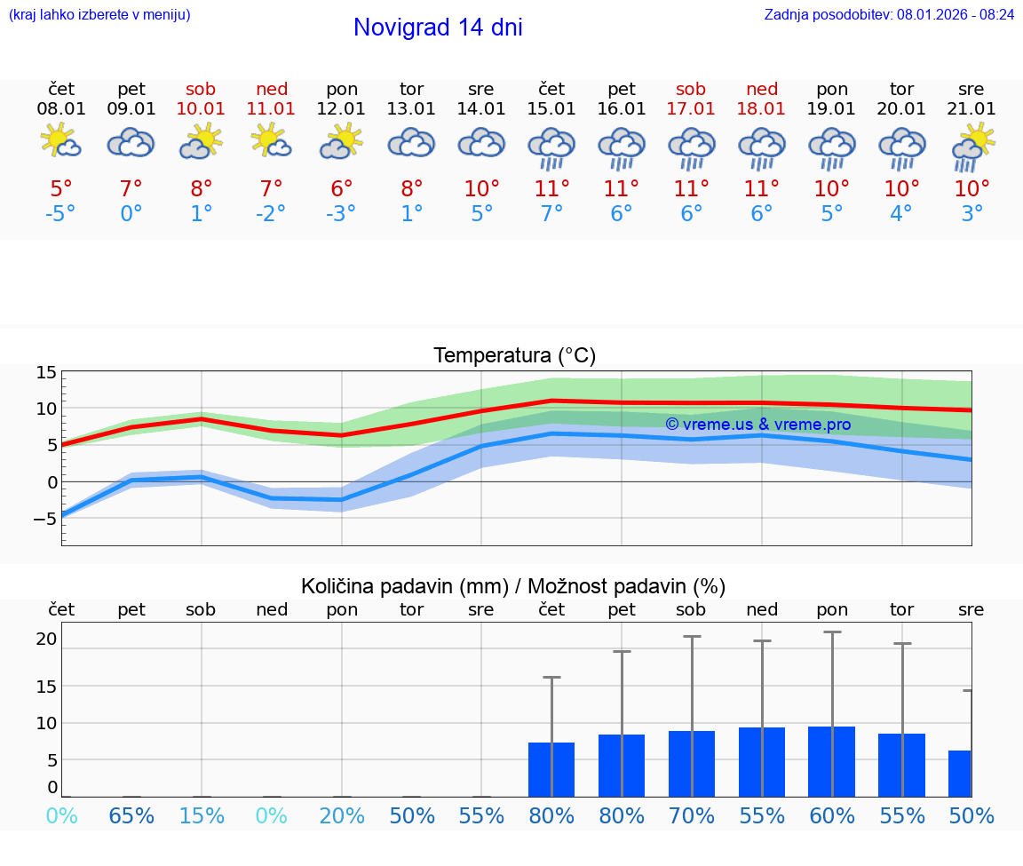 VREME 15 DNI Novigrad