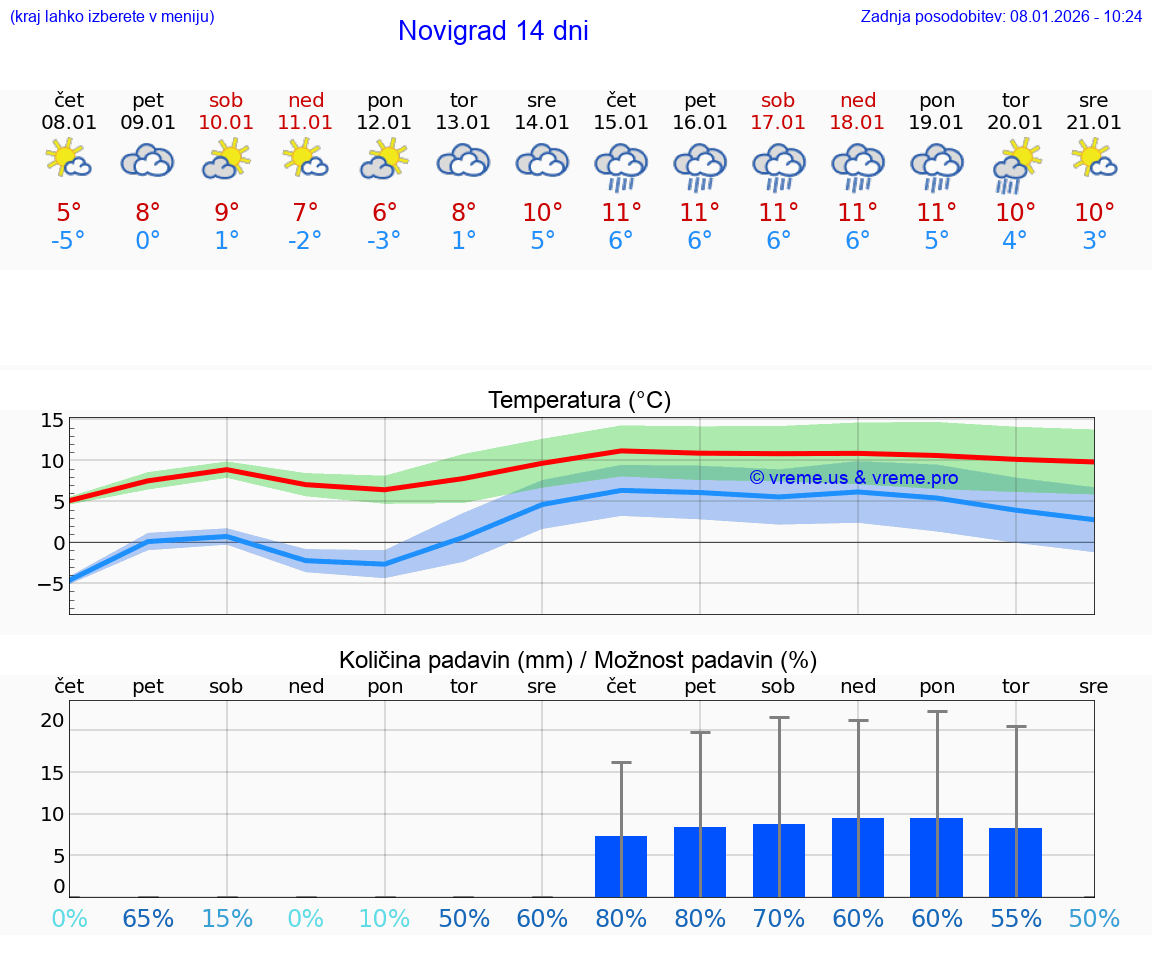 VREME 15 DNI Novigrad