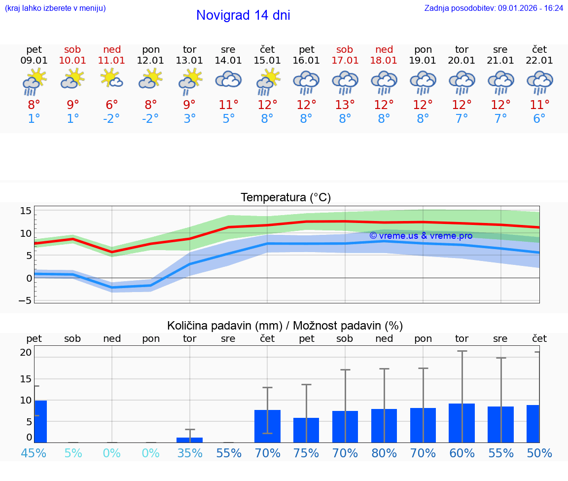 VREME 15 DNI Novigrad
