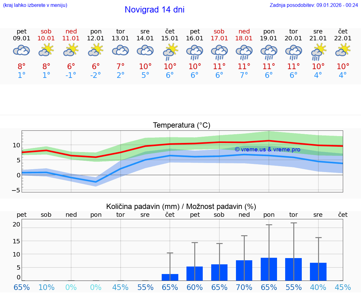 VREME 25 DNI Novigrad