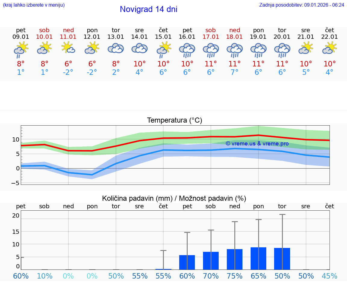 VREME 15 DNI Novigrad