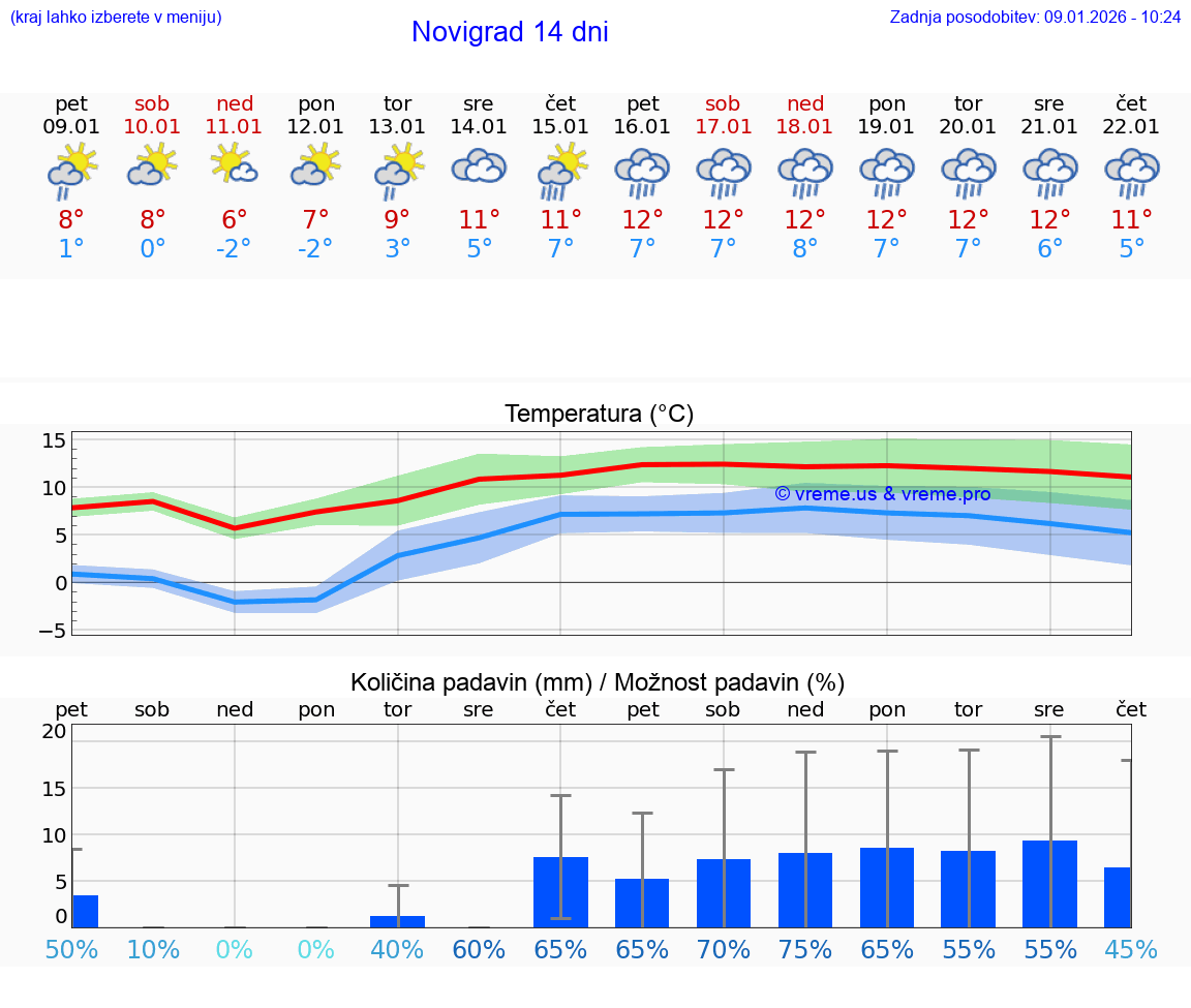 VREME 15 DNI Novigrad
