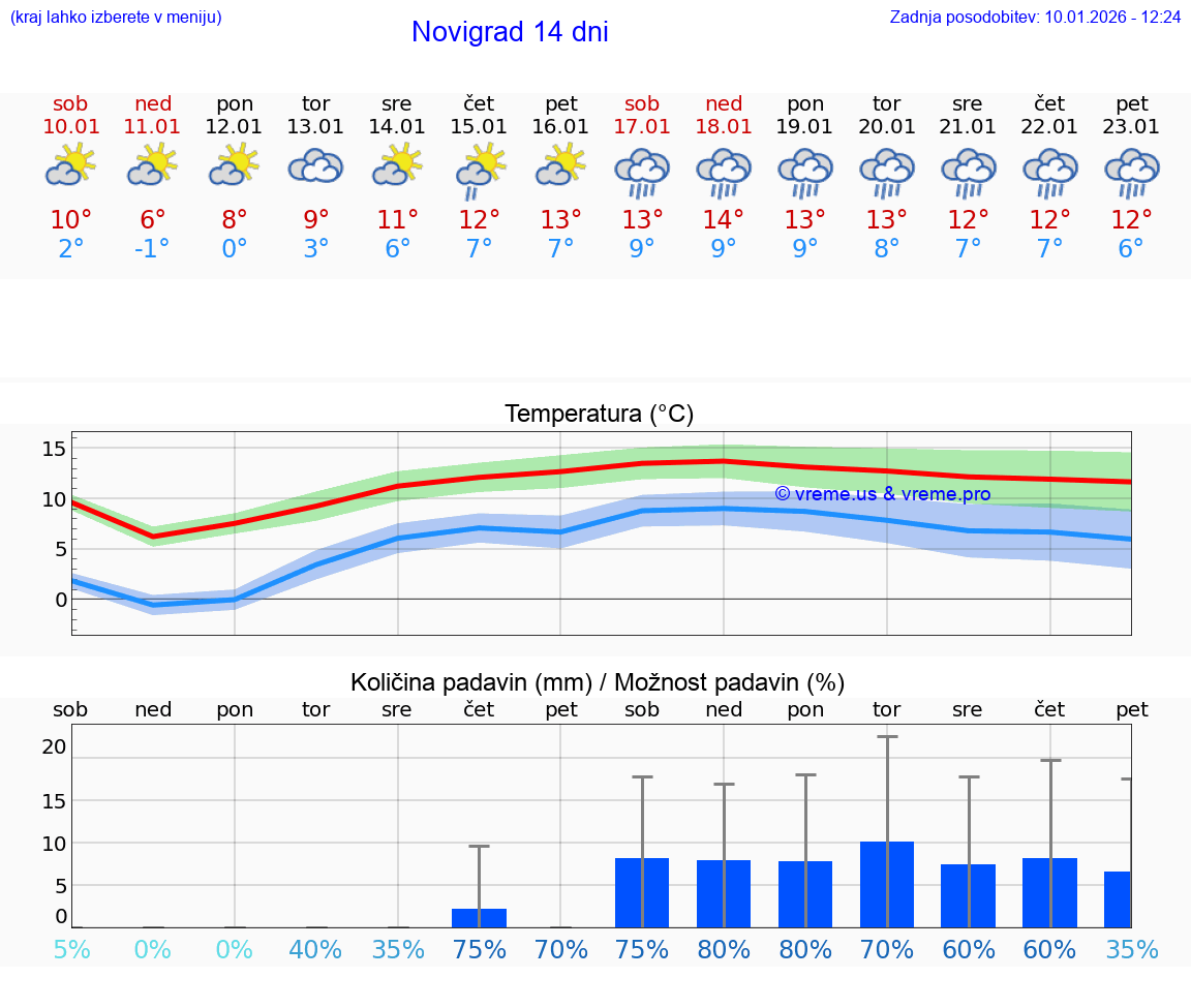 VREME 15 DNI Novigrad