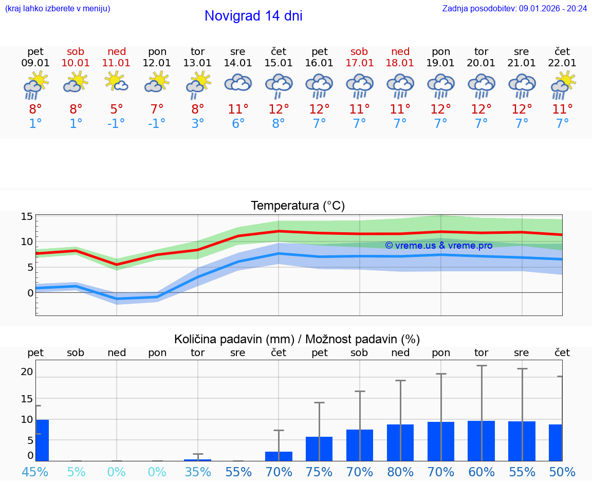 VREME 15 DNI Novigrad