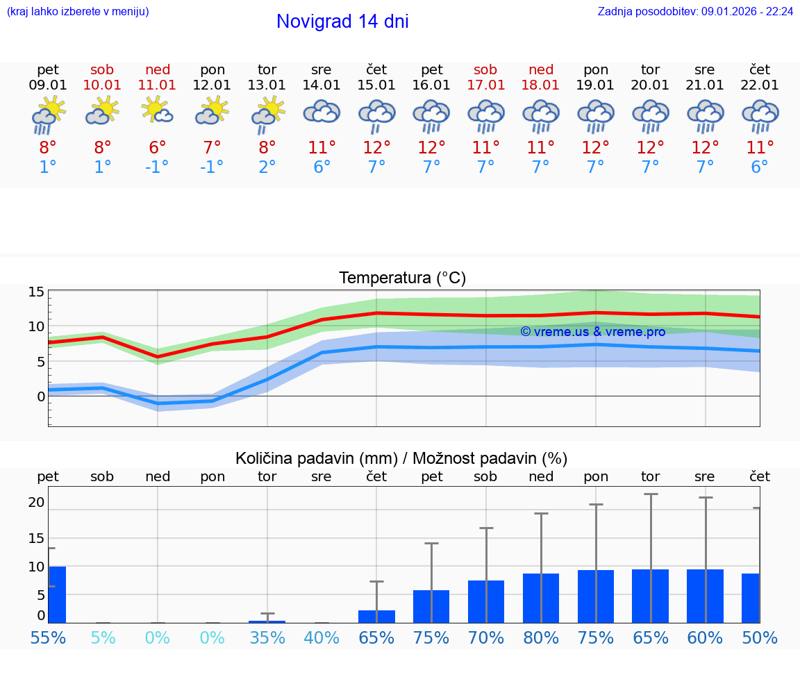VREME 15 DNI Novigrad