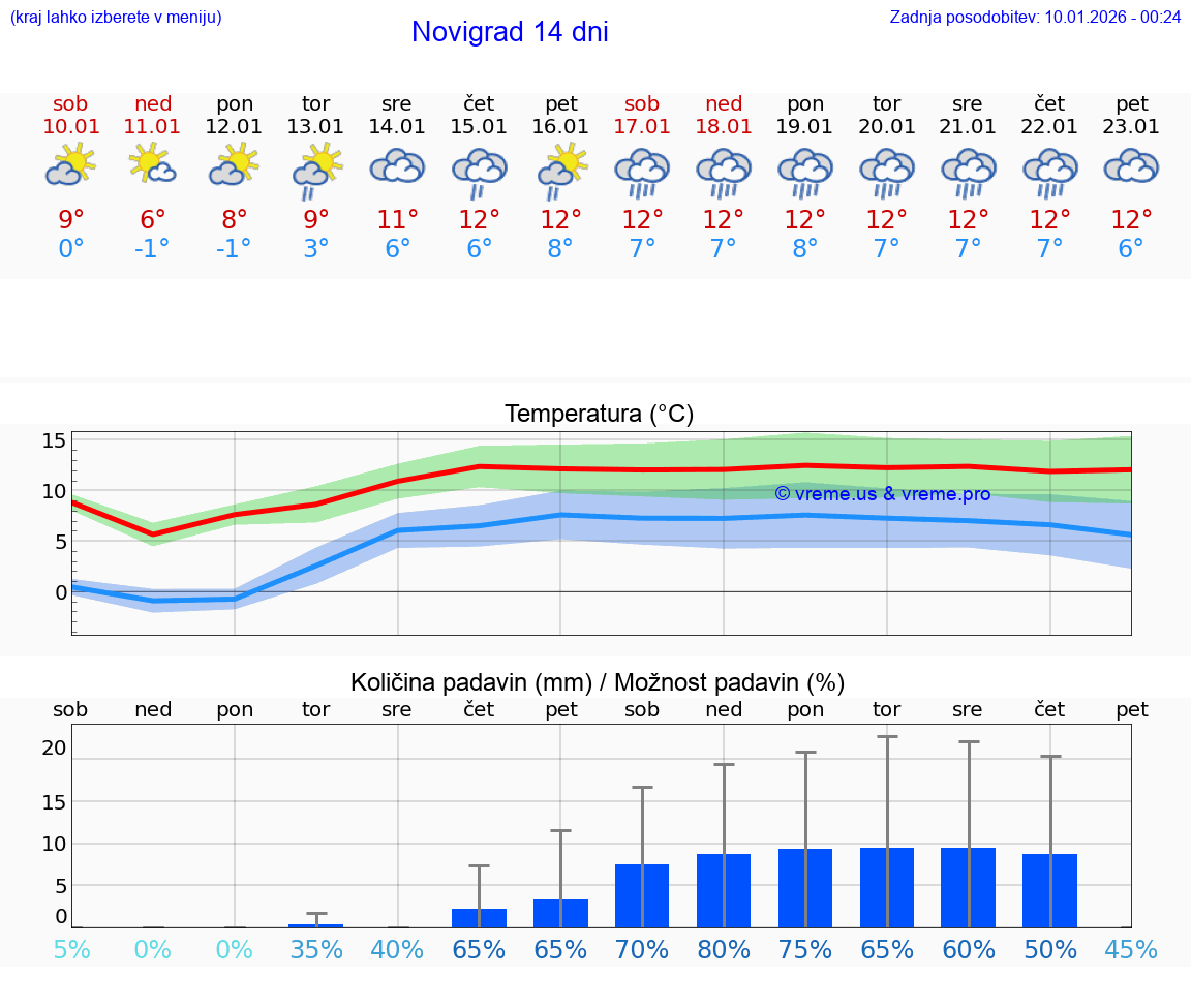 VREME 15 DNI Novigrad