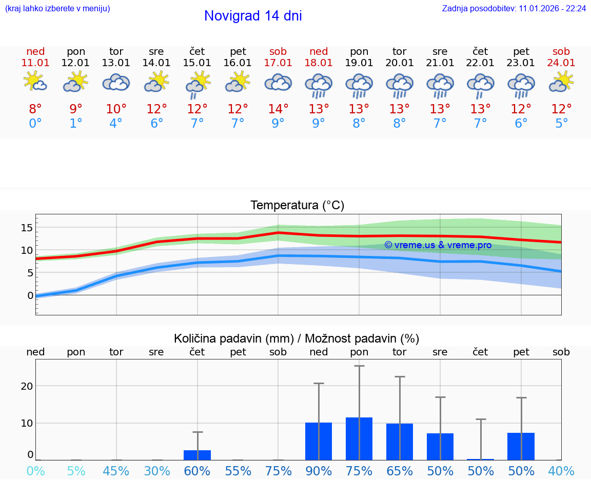 VREME 25 DNI Novigrad