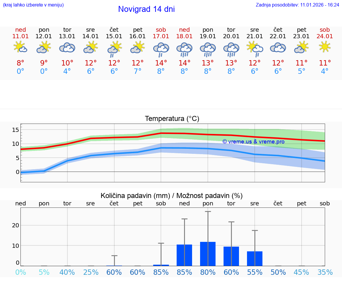 VREME 15 DNI Novigrad