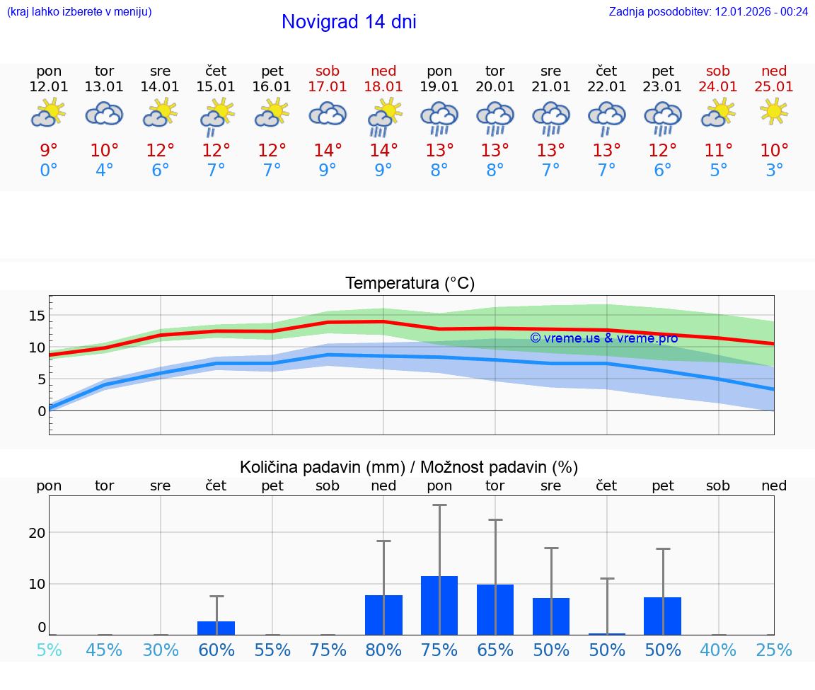 VREME 25 DNI Novigrad