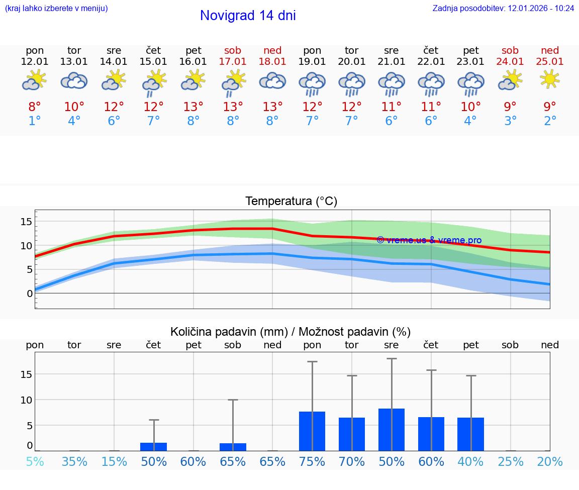 VREME 25 DNI Novigrad