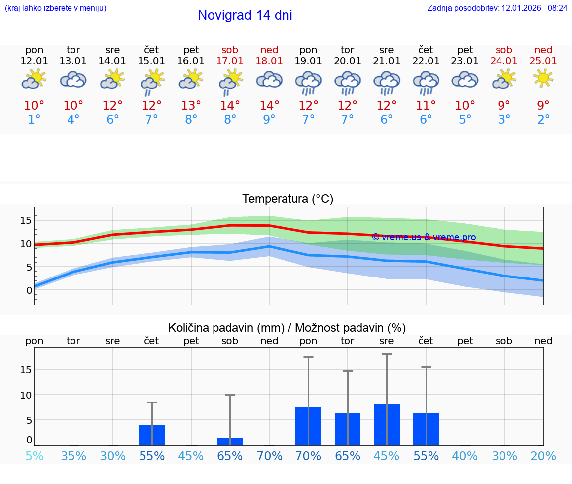 VREME 15 DNI Novigrad