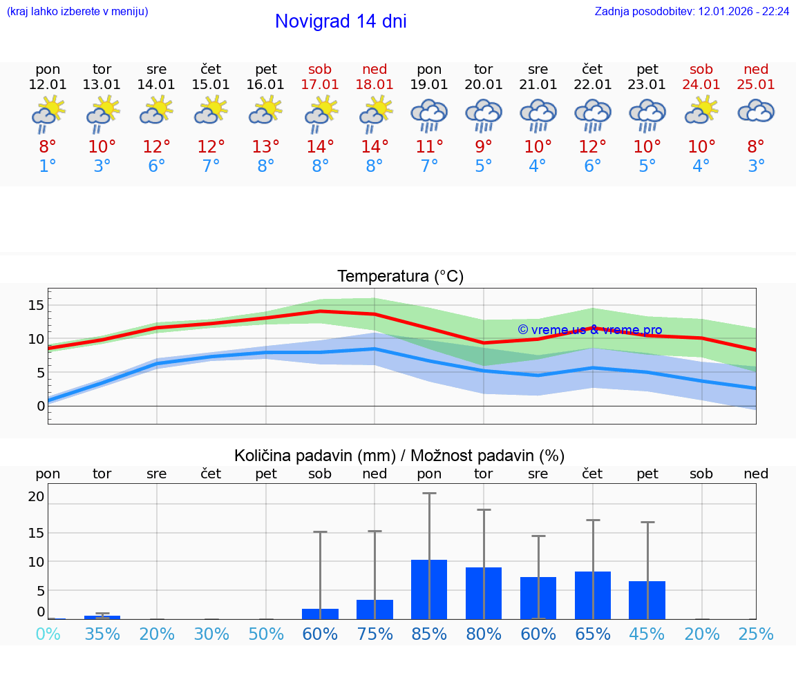 VREME 15 DNI Novigrad