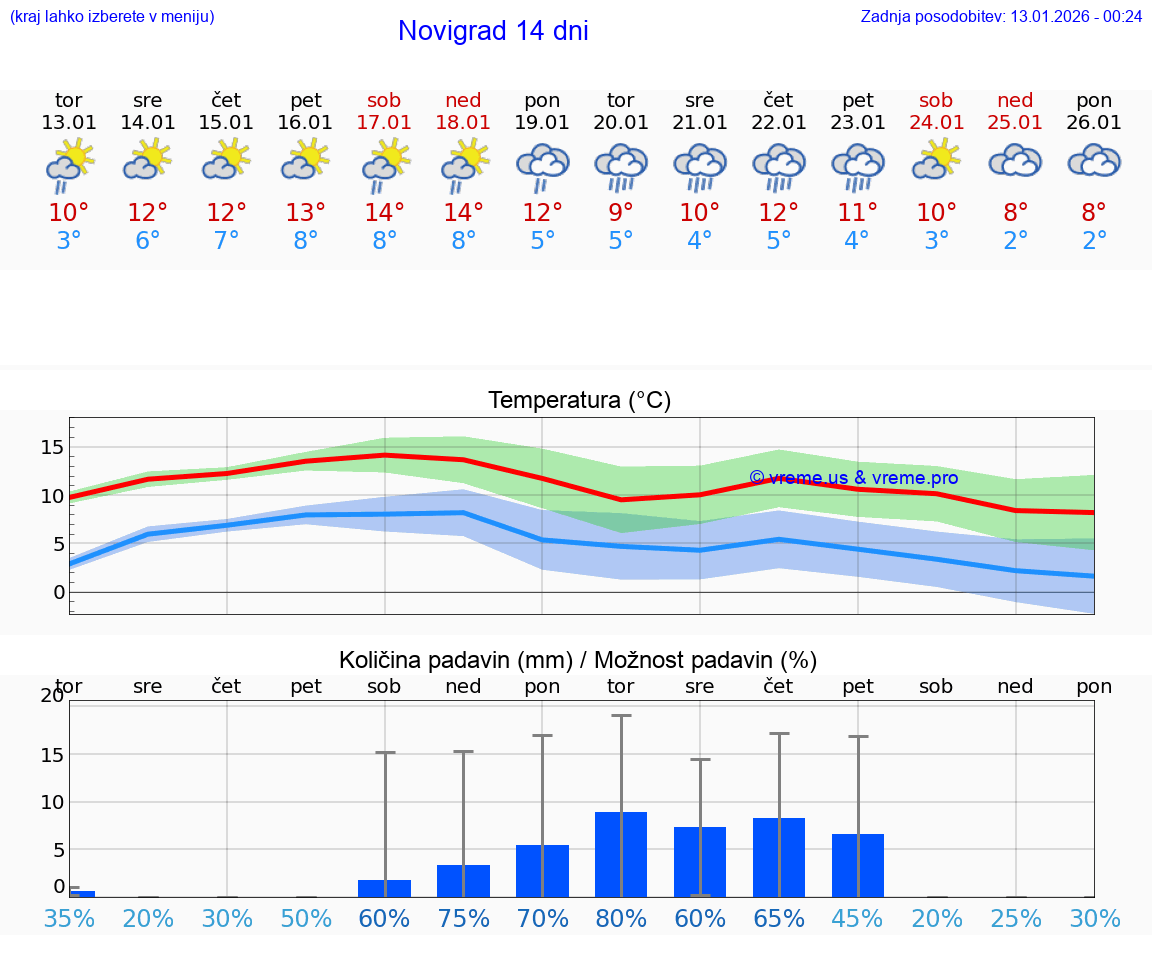 VREME 15 DNI Novigrad