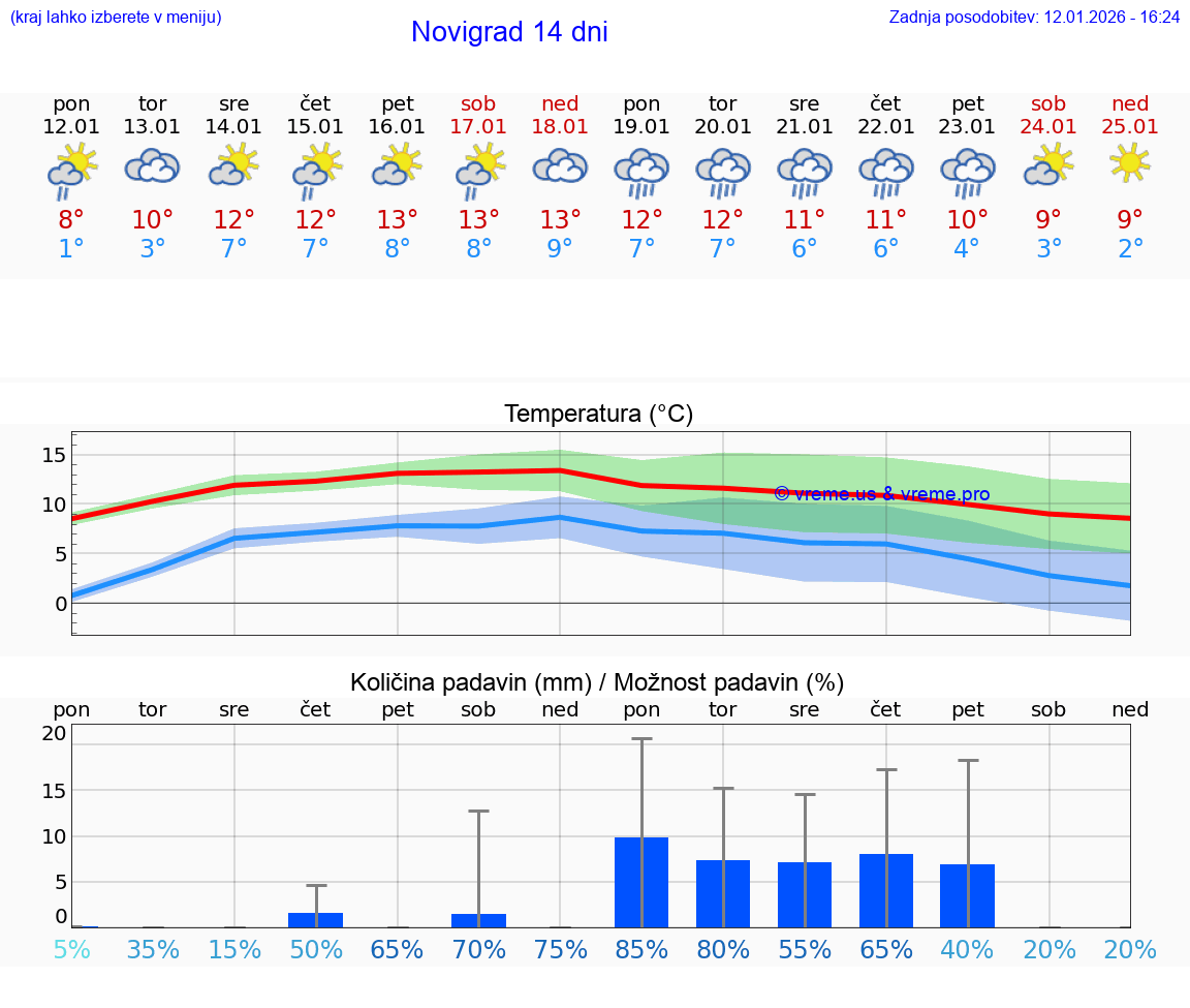 VREME 15 DNI Novigrad