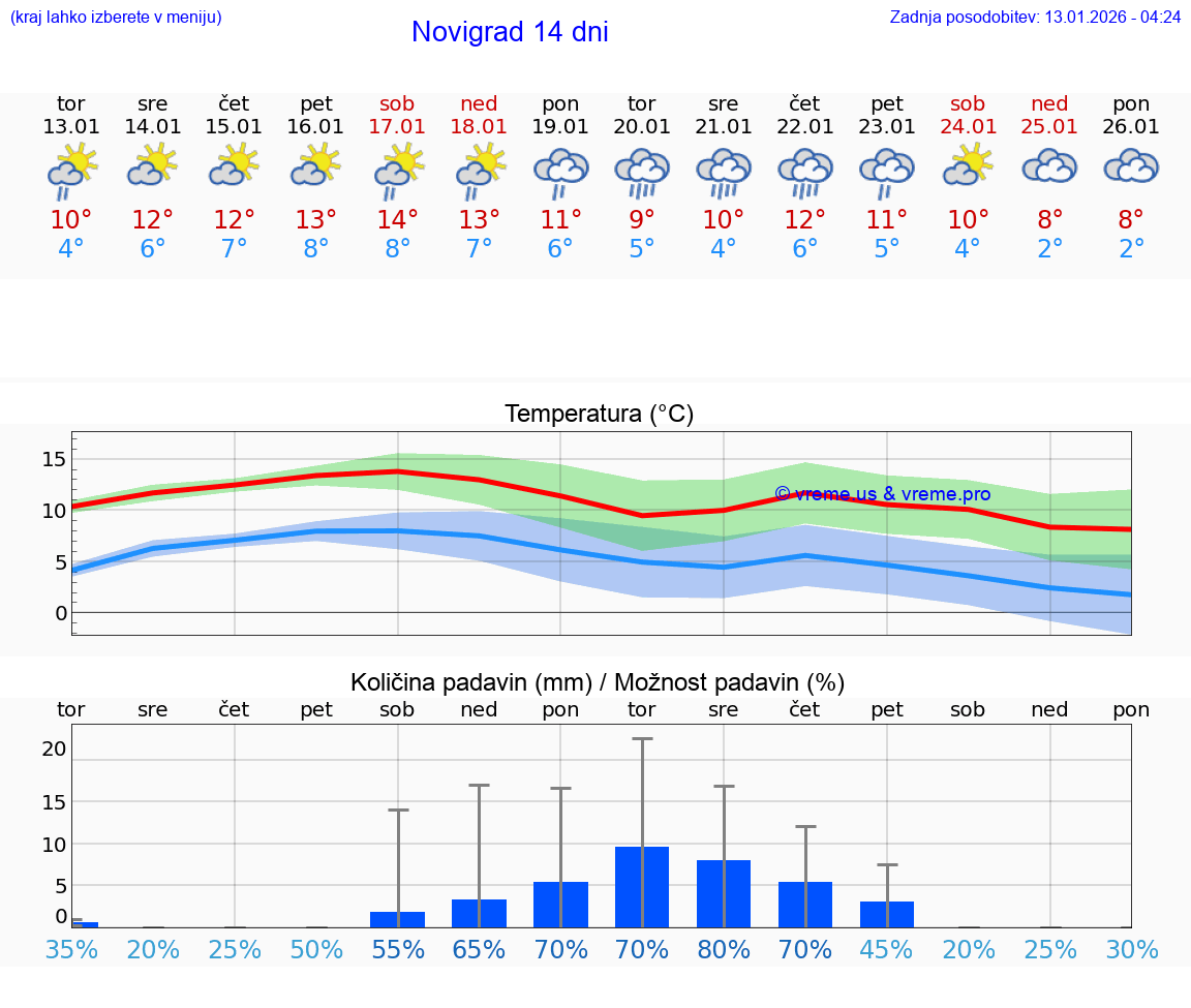 VREME 15 DNI Novigrad