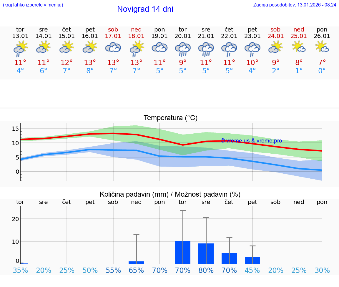 VREME 15 DNI Novigrad