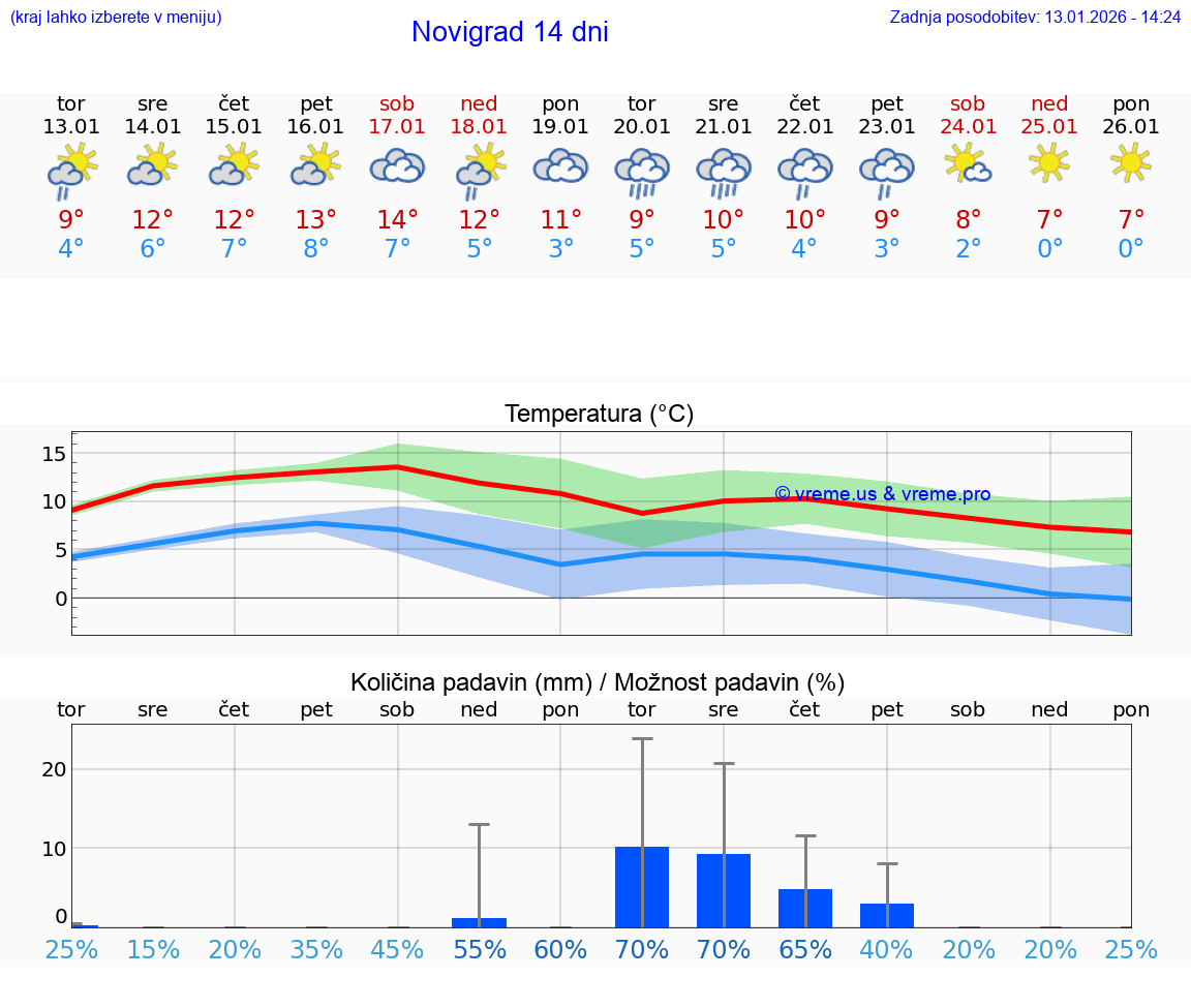 VREME 25 DNI Novigrad