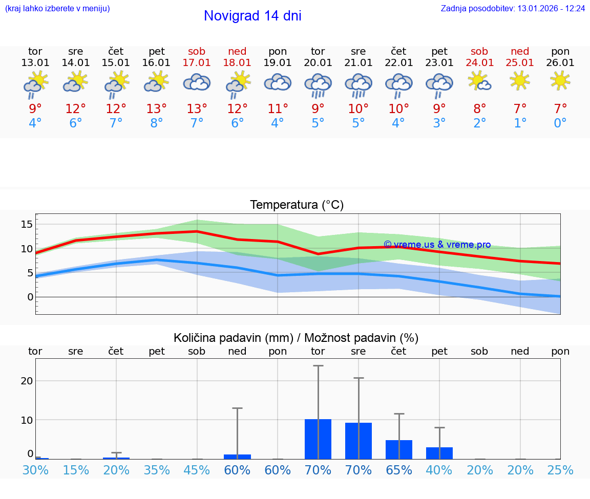 VREME 15 DNI Novigrad