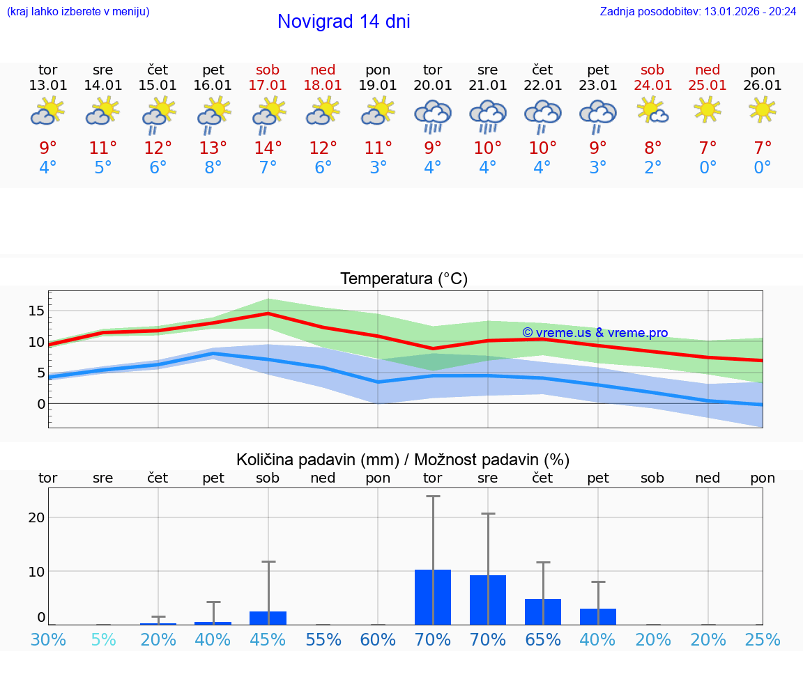 VREME 25 DNI Novigrad