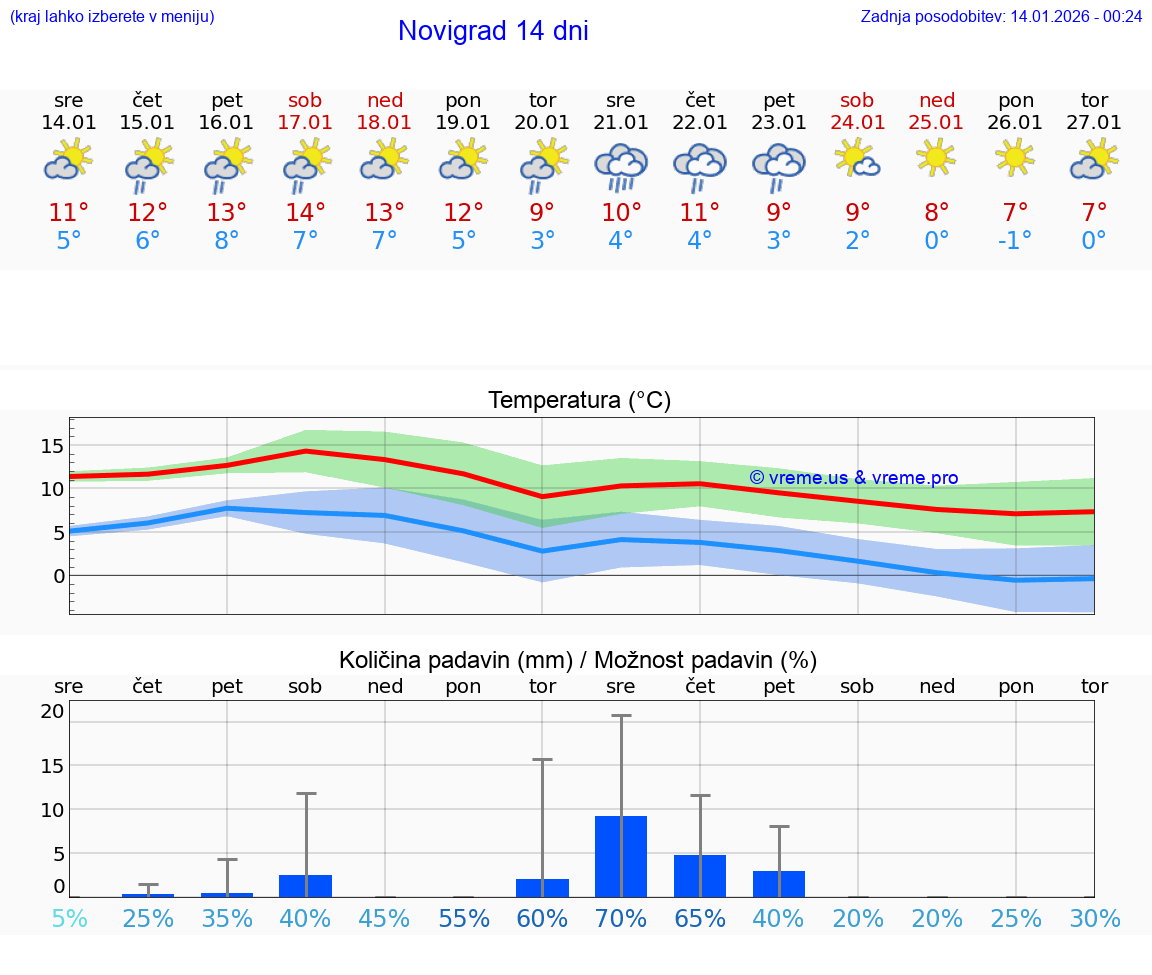VREME 25 DNI Novigrad