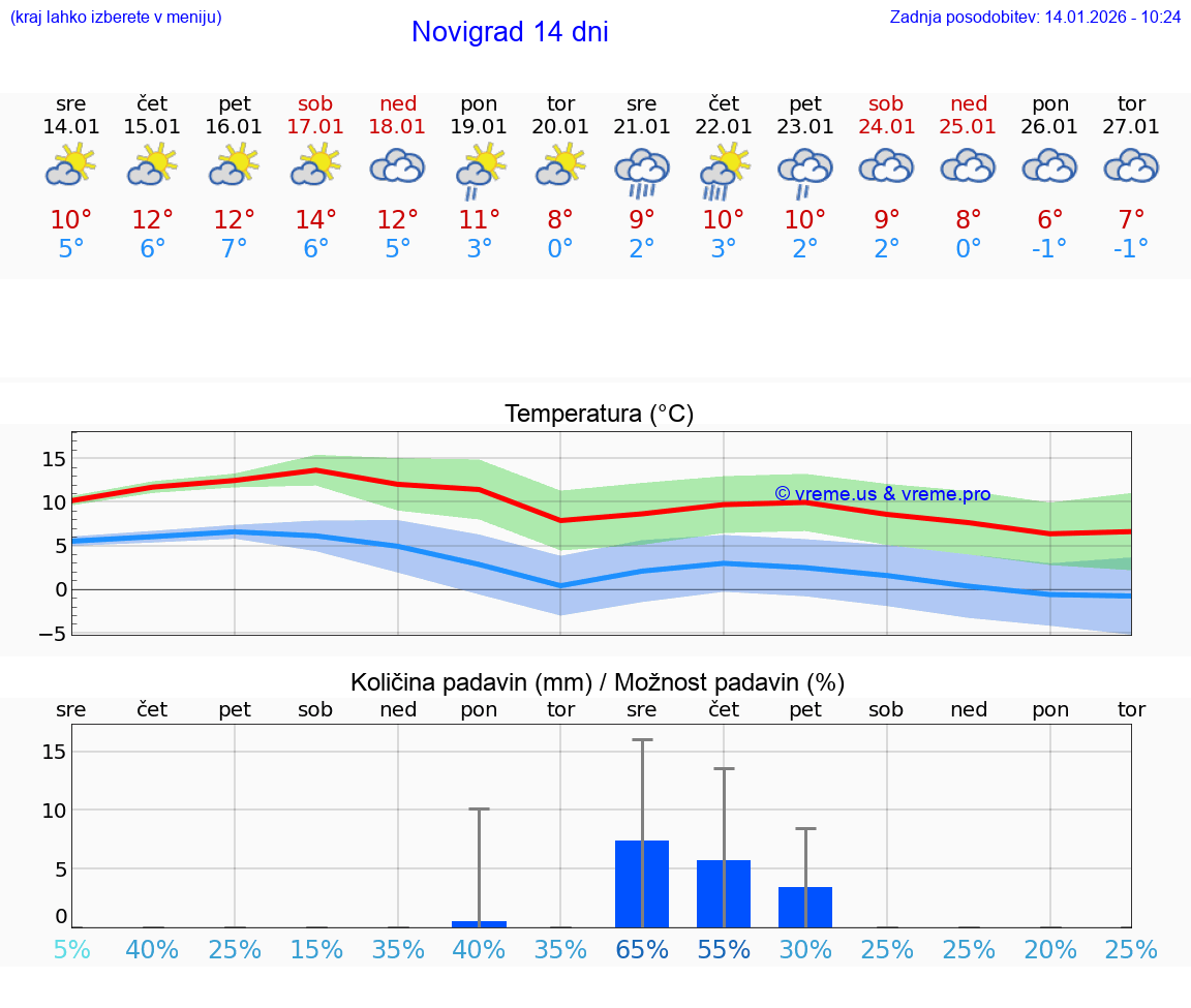 VREME 25 DNI Novigrad