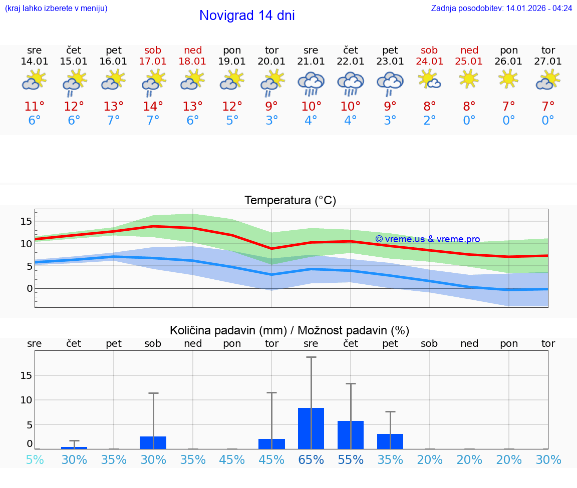 VREME 15 DNI Novigrad