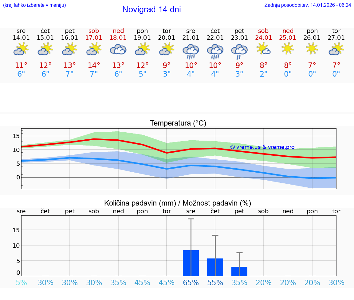 VREME 15 DNI Novigrad