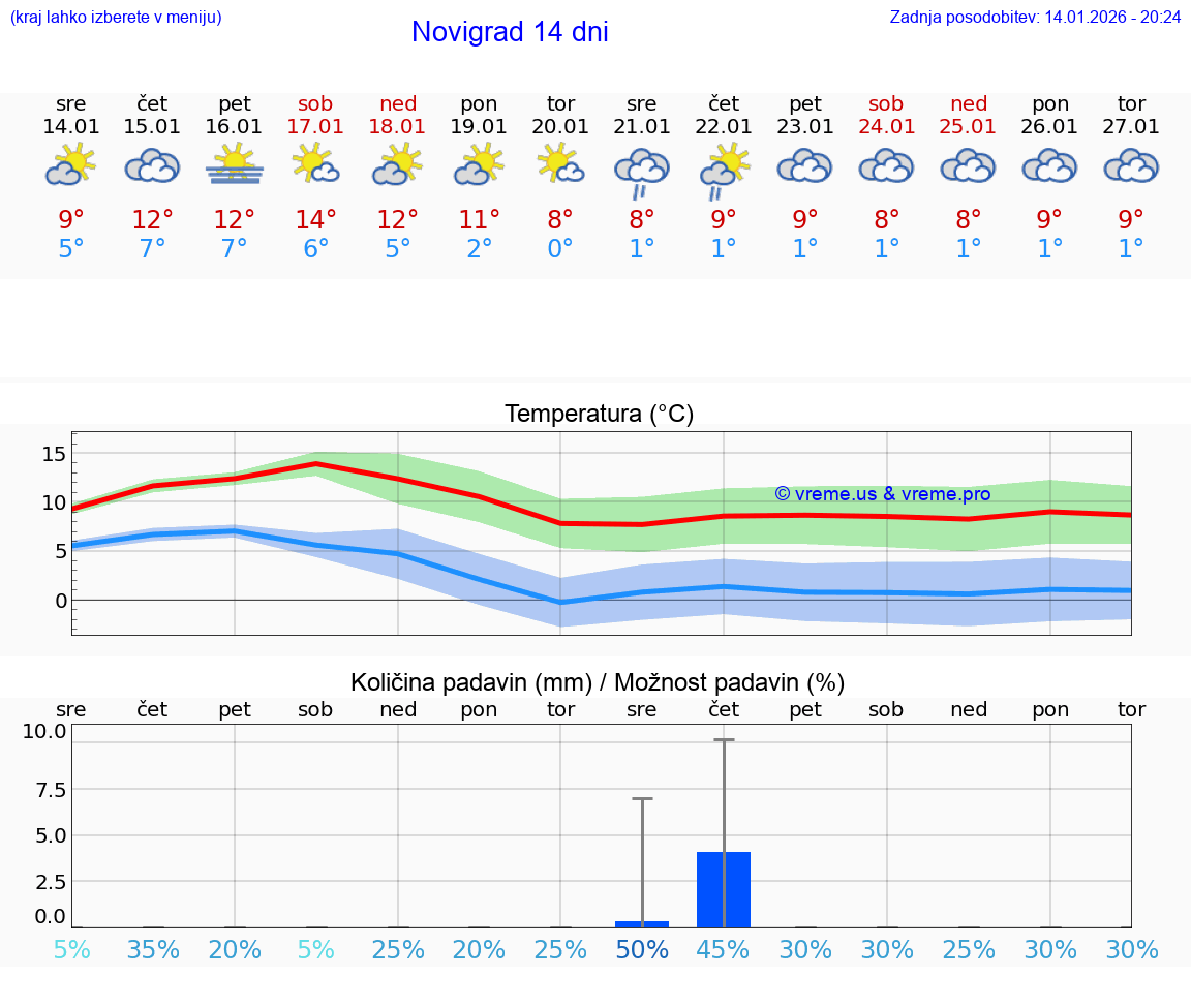 VREME 25 DNI Novigrad