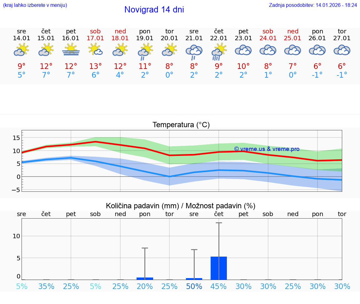 VREME 25 DNI Novigrad