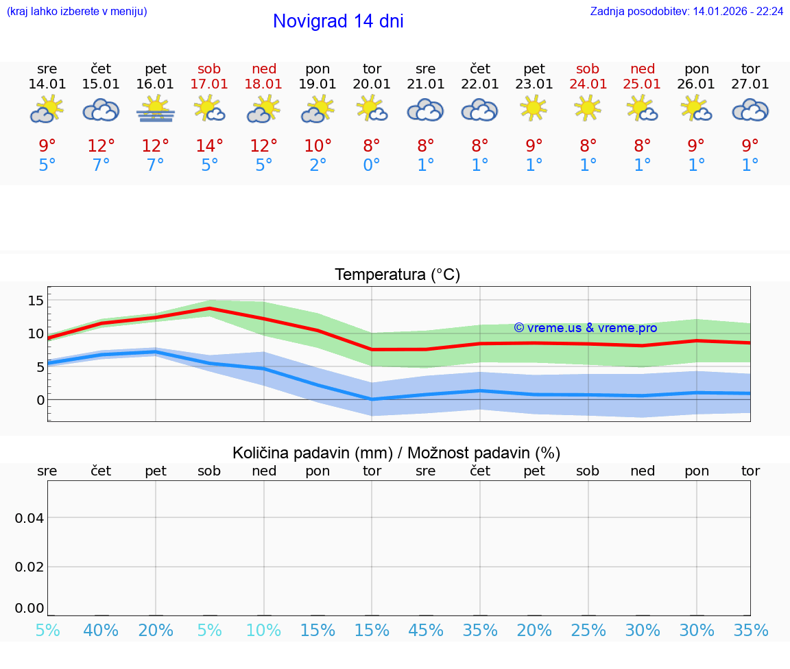 VREME 25 DNI Novigrad