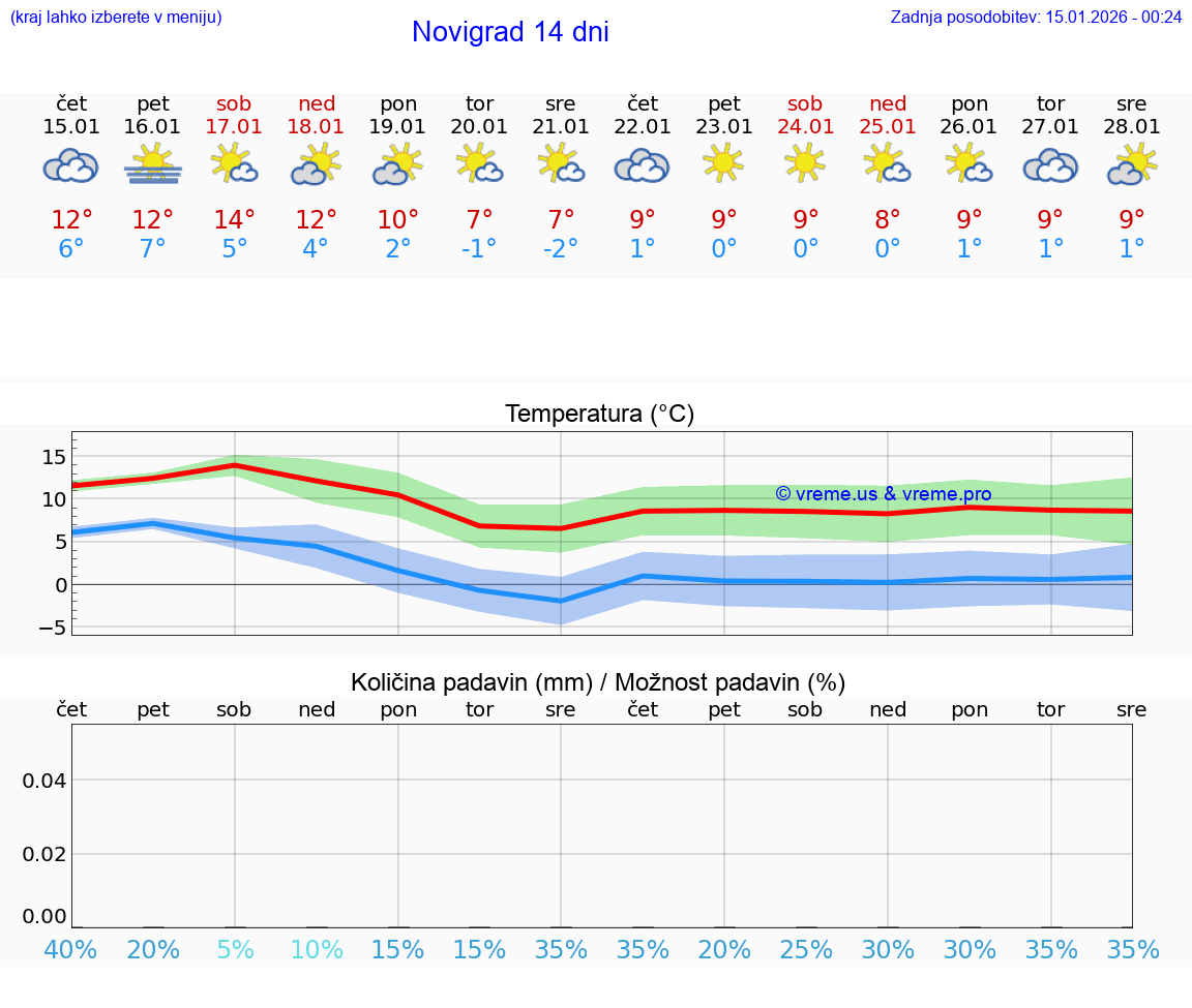 VREME 25 DNI Novigrad