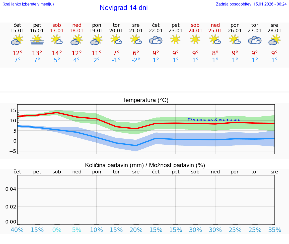 VREME 25 DNI Novigrad