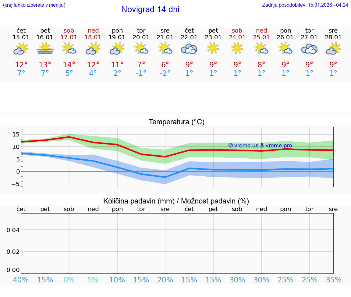VREME 15 DNI Novigrad