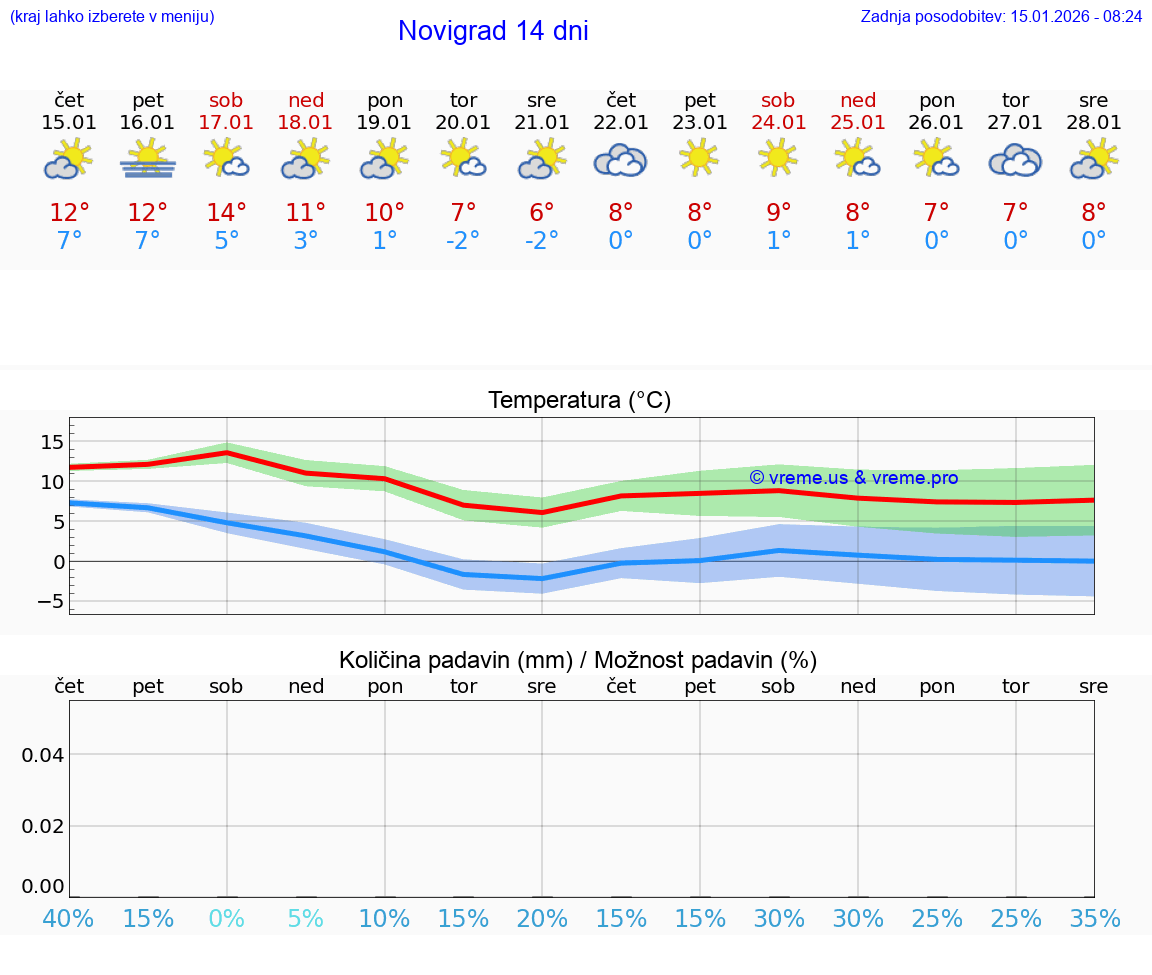 VREME 15 DNI Novigrad