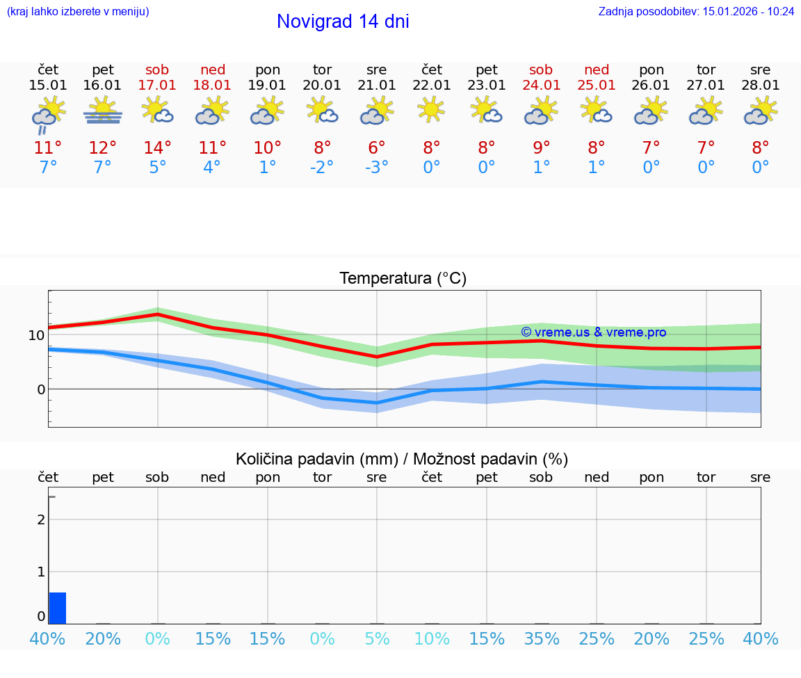 VREME 15 DNI Novigrad