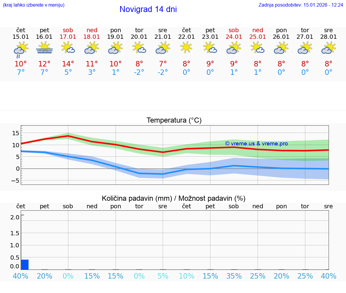 VREME 25 DNI Novigrad