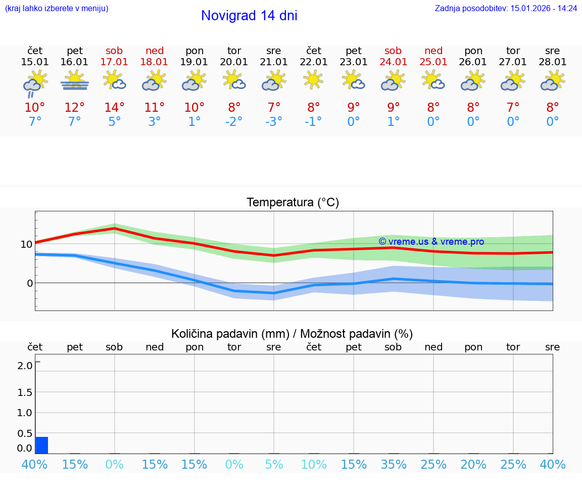 VREME 15 DNI Novigrad
