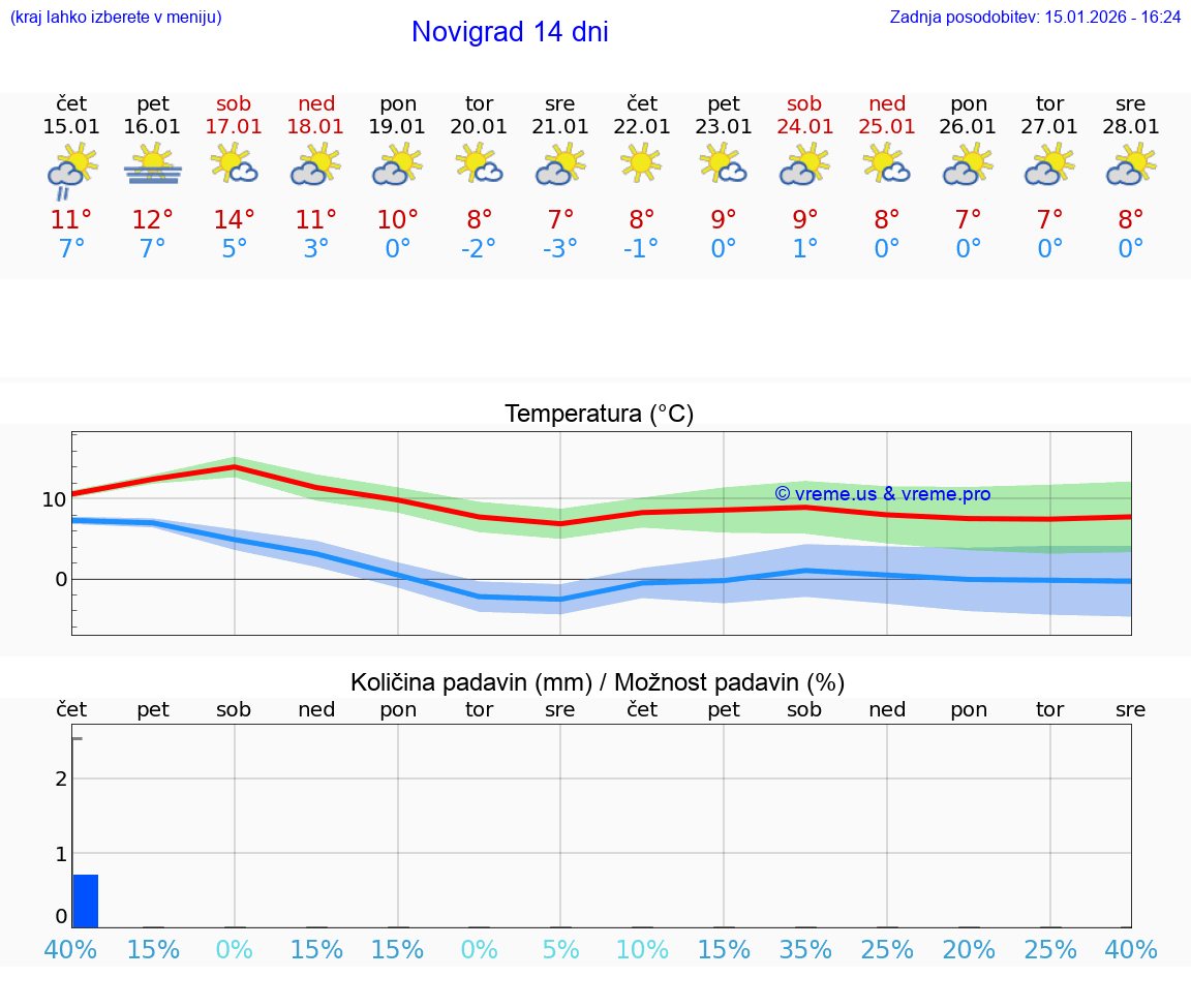 VREME 15 DNI Novigrad
