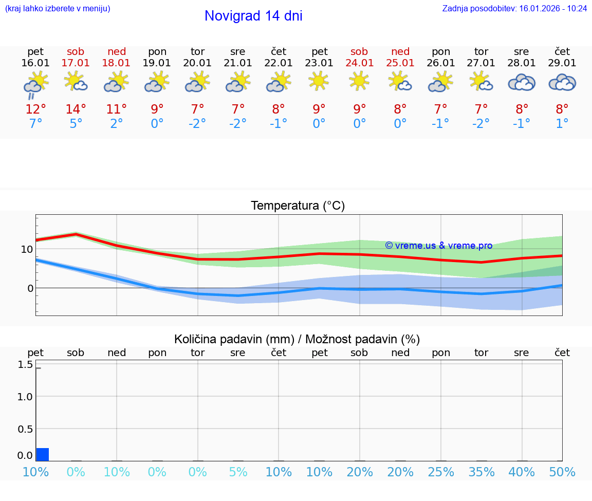 VREME 15 DNI Novigrad
