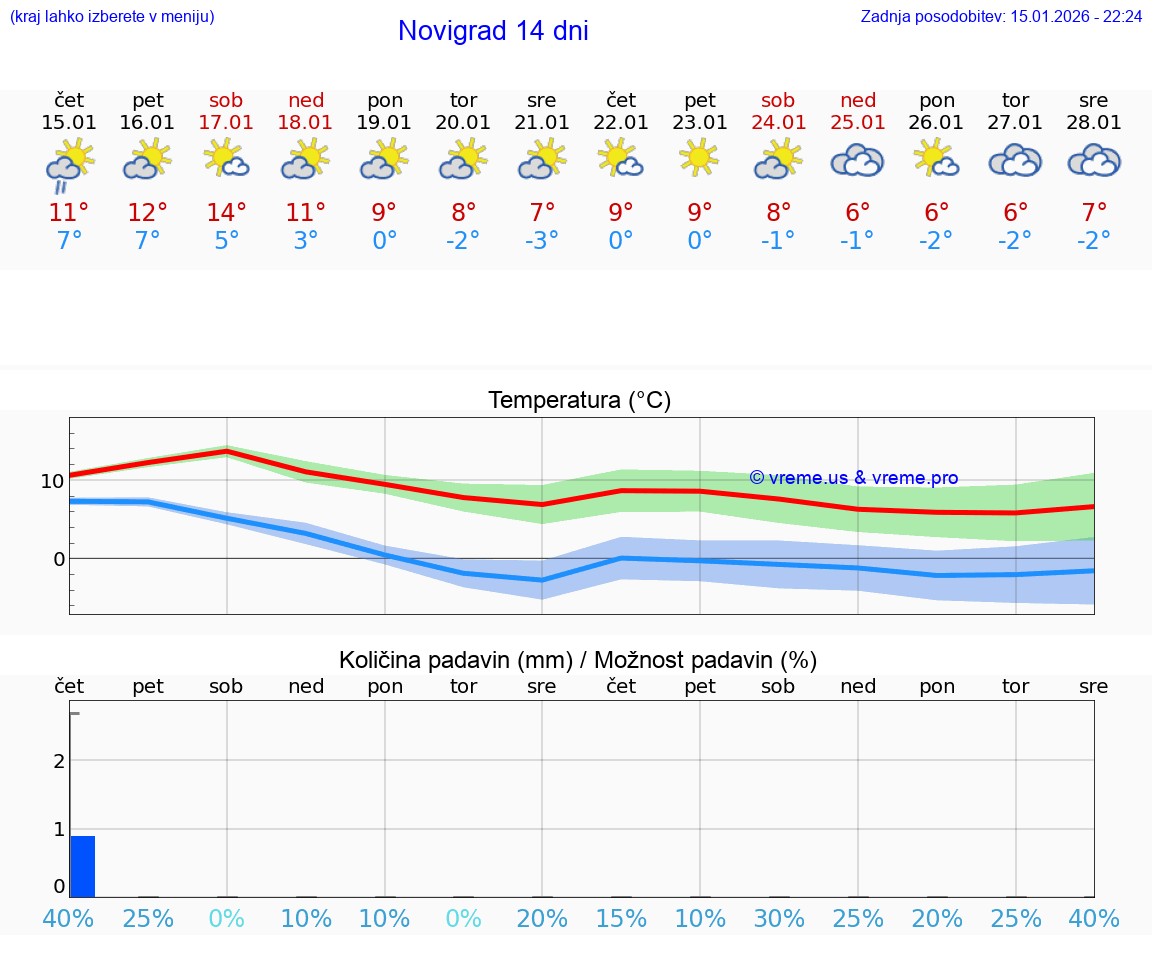 VREME 15 DNI Novigrad
