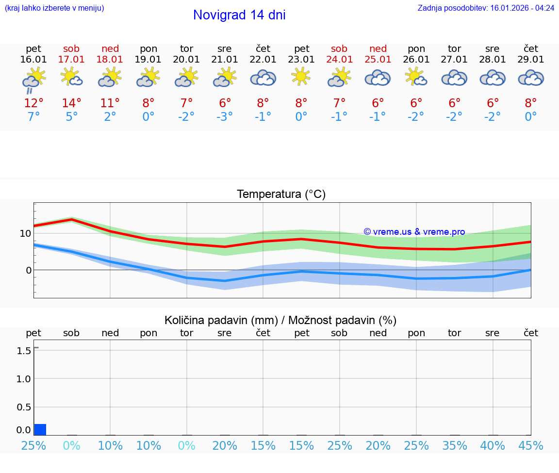 VREME 25 DNI Novigrad